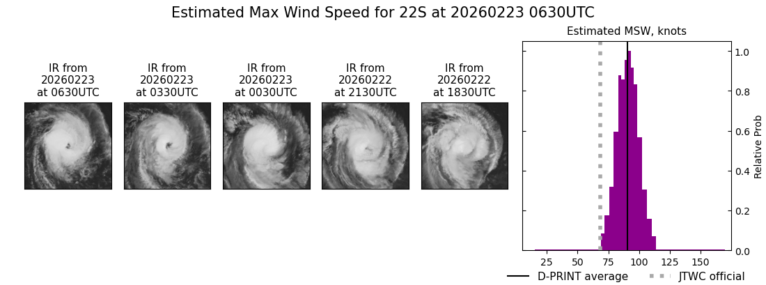 current 22S intensity image