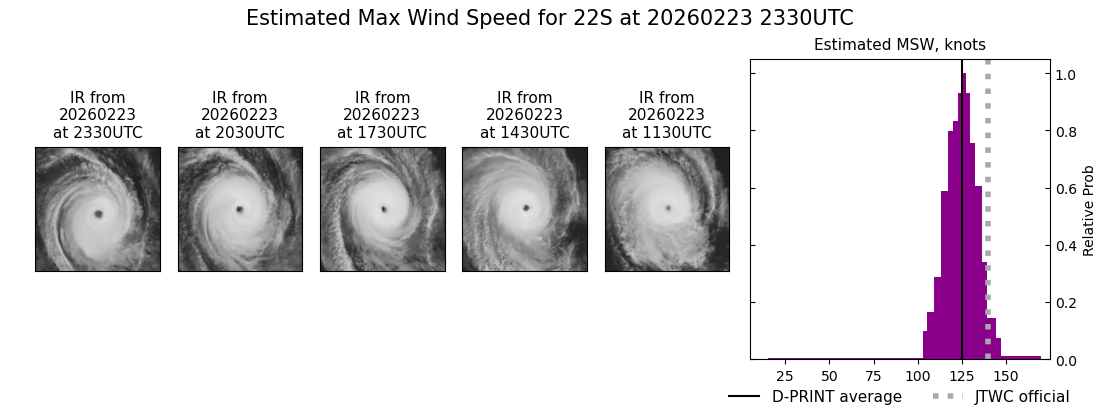 current 22S intensity image
