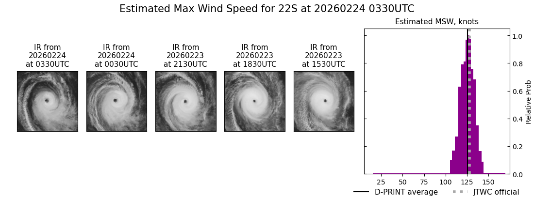 current 22S intensity image