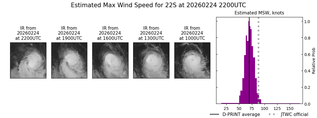 current 22S intensity image