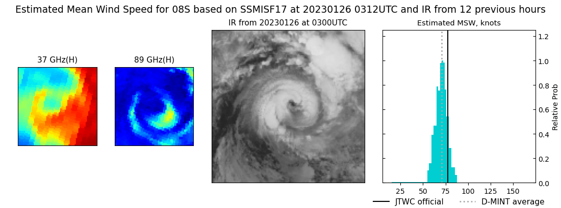current 08S intensity image