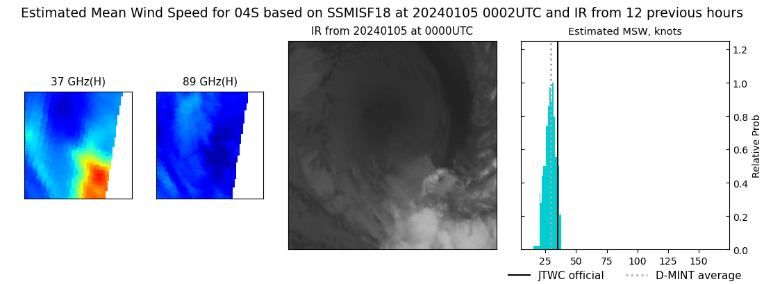 current 04S intensity image