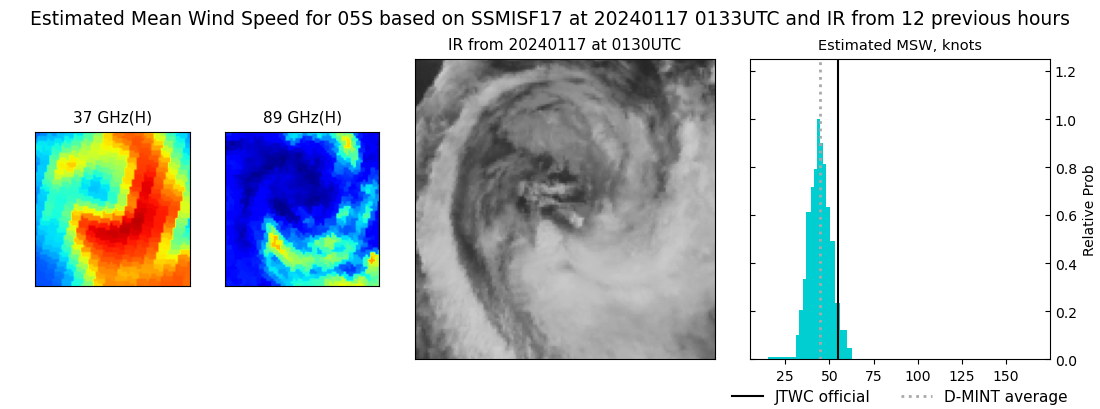current 05S intensity image