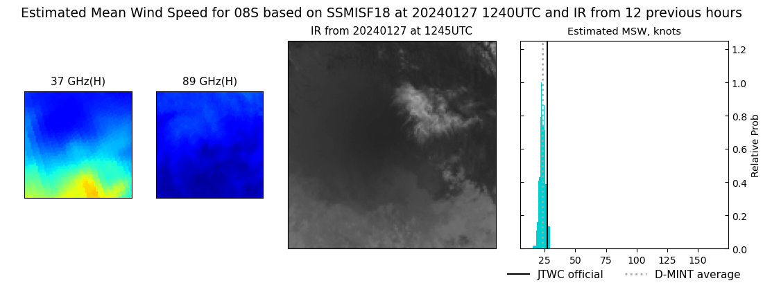 current 08S intensity image