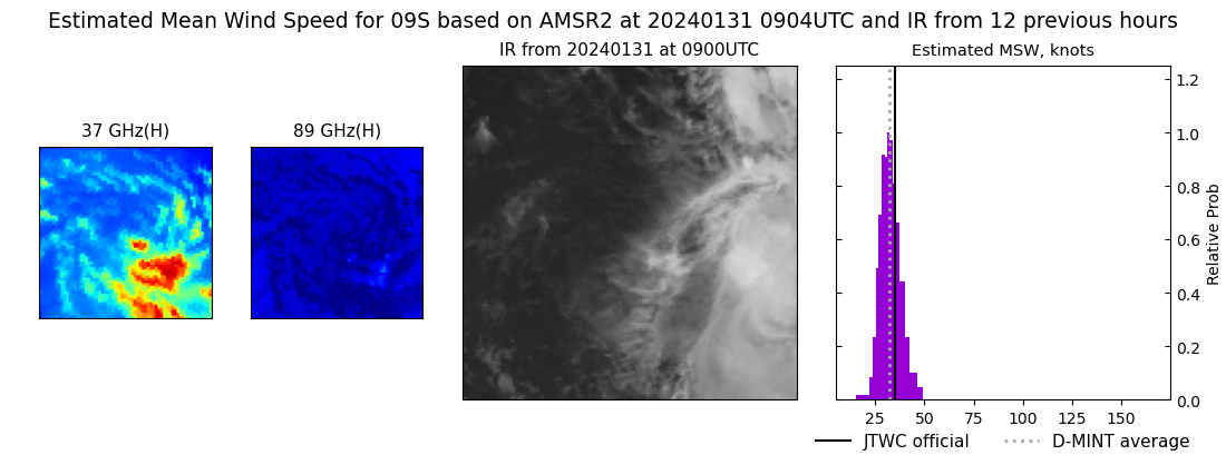 current 09S intensity image
