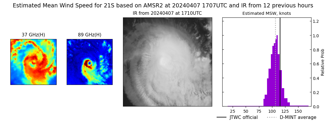 current 21S intensity image