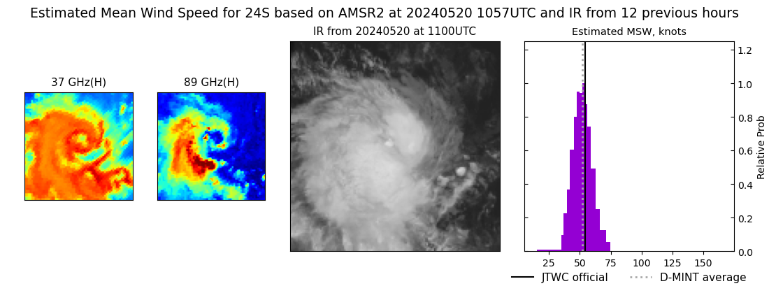 current 24S intensity image